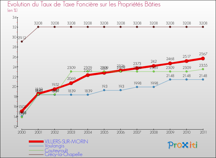 Evolution du taux de la taxe foncière sur le bati pour VILLIERS-SUR-MORIN et les communes proches Comparaison des taux de taxe foncière sur le bati pour VILLIERS-SUR-MORIN et les communes voisines
