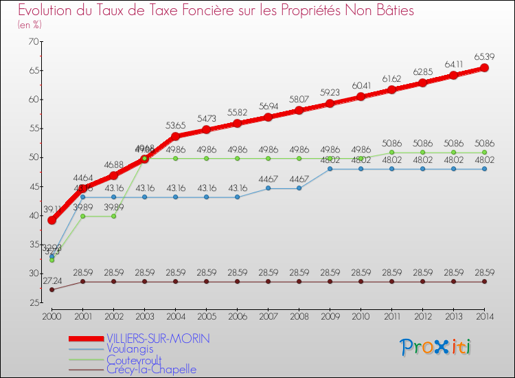 Evolution du taux de la taxe foncière sur les immeubles et terrains non batis pour VILLIERS-SUR-MORIN et les communes proches de 2000 à 2014 Comparaison des taux de la taxe foncière sur les immeubles et terrains non batis pour VILLIERS-SUR-MORIN et les communes voisines de 2000 à 2014