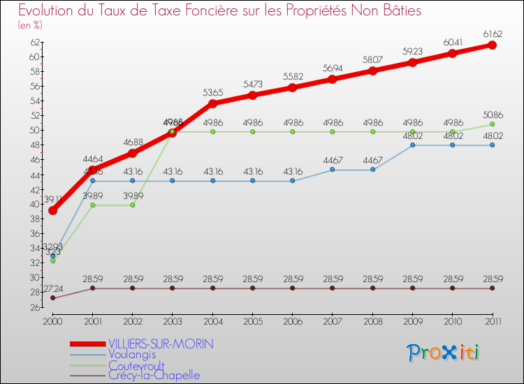 Evolution du taux de la taxe foncière sur les immeubles et terrains non batis pour VILLIERS-SUR-MORIN et les communes proches Comparaison des taux de la taxe foncière sur les immeubles et terrains non batis pour VILLIERS-SUR-MORIN et les communes voisines