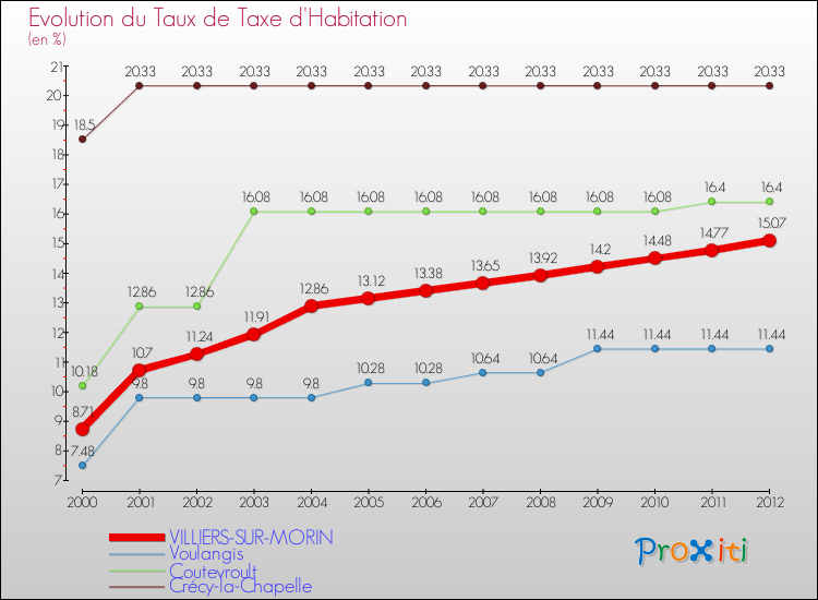 Evolution du taux de la taxe d'habitation pour VILLIERS-SUR-MORIN et les communes proches Comparaison des taux de la taxe d'habitation pour VILLIERS-SUR-MORIN et les communes voisines