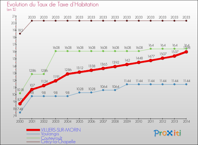 Evolution du taux de la taxe d'habitation pour VILLIERS-SUR-MORIN et les communes proches de 2000 à 2014 Comparaison des taux de la taxe d'habitation pour VILLIERS-SUR-MORIN et les communes voisines de 2000 à 2014