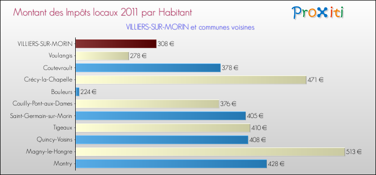 Montant des impôts locaux par Habitant pour VILLIERS-SUR-MORIN et les communes proches Comparaison des impôts locaux par habitant pour VILLIERS-SUR-MORIN et les communes voisines