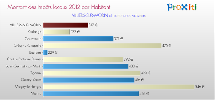 Montant des impôts locaux par Habitant pour VILLIERS-SUR-MORIN et les communes proches Comparaison des impôts locaux par habitant pour VILLIERS-SUR-MORIN et les communes voisines