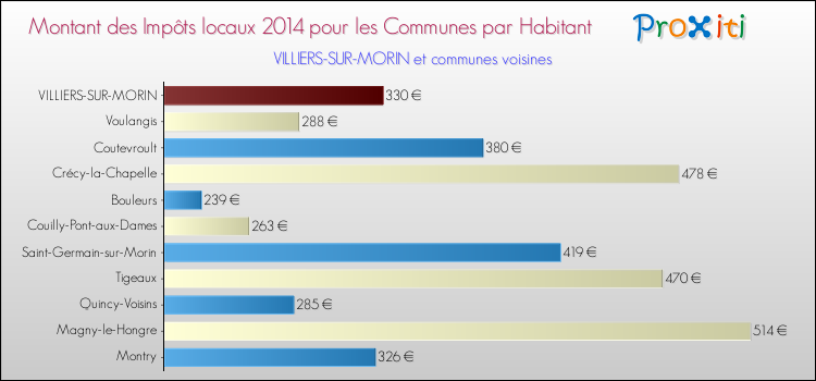 Montant des impôts locaux par Habitant pour VILLIERS-SUR-MORIN et les communes proches en 2014 Comparaison des impôts locaux par habitant pour VILLIERS-SUR-MORIN et les communes voisines en 2014