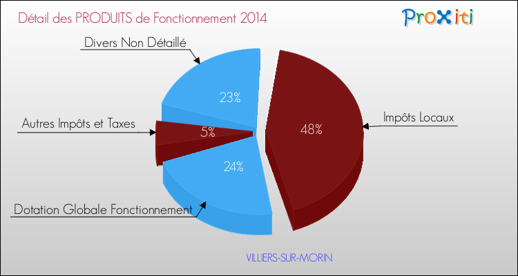 Décomposition du Budget de Fonctionnement 2014 de la commune de VILLIERS-SUR-MORIN Budget de Fonctionnement 2014 pour la commune de VILLIERS-SUR-MORIN