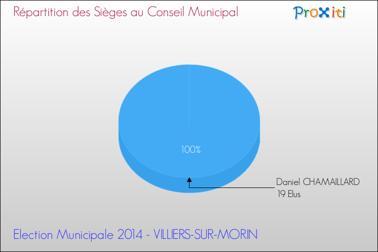 Répartition des élus au conseil municipal entre les listes à l'issue du 1er Tour des Elections Municipales 2014 de la commune de VILLIERS-SUR-MORIN Elections Municipales 2014 - Répartition des élus au conseil municipal entre les listes à l'issue du 1er Tour pour la commune de VILLIERS-SUR-MORIN