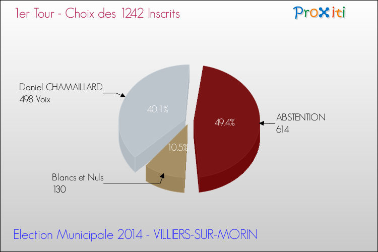Résultats par rapport aux inscrits au 1er Tour des Elections Municipales 2014 de la commune de VILLIERS-SUR-MORIN Elections Municipales 2014 - Résultats par rapport aux inscrits au 1er Tour pour la commune de VILLIERS-SUR-MORIN