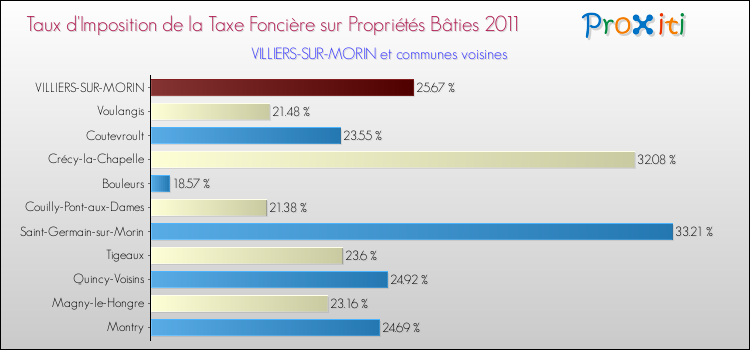 Taux d'imposition de la taxe foncière sur le bati 2011 pour VILLIERS-SUR-MORIN et les communes proches Comparaison des taux d'imposition de la taxe foncière sur le bati 2011 pour VILLIERS-SUR-MORIN et les communes voisines