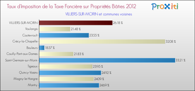 Taux d'imposition de la taxe foncière sur le bati 2012 pour VILLIERS-SUR-MORIN et les communes proches Comparaison des taux d'imposition de la taxe foncière sur le bati 2012 pour VILLIERS-SUR-MORIN et les communes voisines