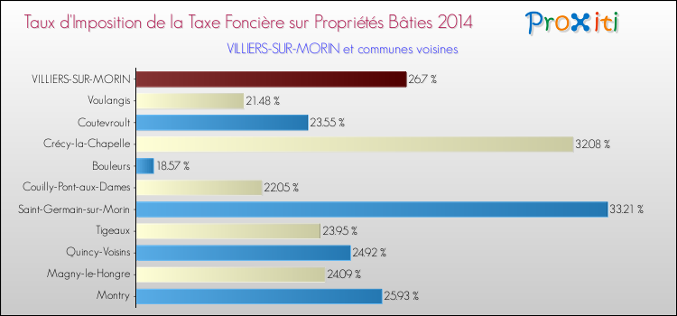 Taux d'imposition de la taxe foncière sur le bati 2014 pour VILLIERS-SUR-MORIN et les communes proches Comparaison des taux d'imposition de la taxe foncière sur le bati 2014 pour VILLIERS-SUR-MORIN et les communes voisines