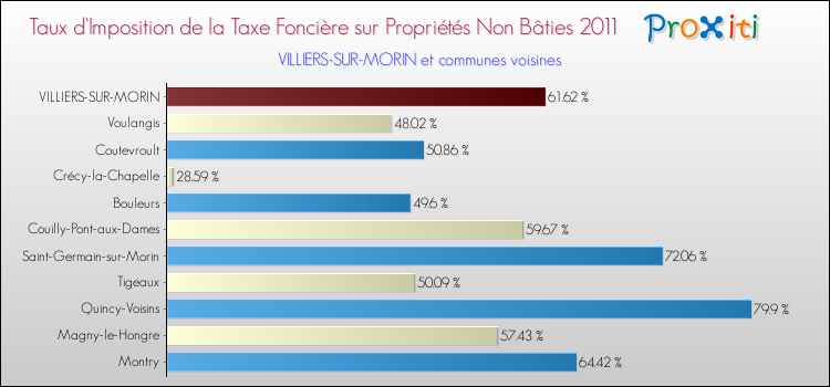 Taux d'imposition de la taxe foncière sur les immeubles et terrains non batis 2011 pour VILLIERS-SUR-MORIN et les communes proches Comparaison des taux d'imposition de la taxe foncière sur les immeubles et terrains non batis 2011 pour VILLIERS-SUR-MORIN et les communes voisines