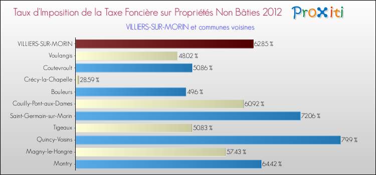 Taux d'imposition de la taxe foncière sur les immeubles et terrains non batis 2012 pour VILLIERS-SUR-MORIN et les communes proches Comparaison des taux d'imposition de la taxe foncière sur les immeubles et terrains non batis 2012 pour VILLIERS-SUR-MORIN et les communes voisines