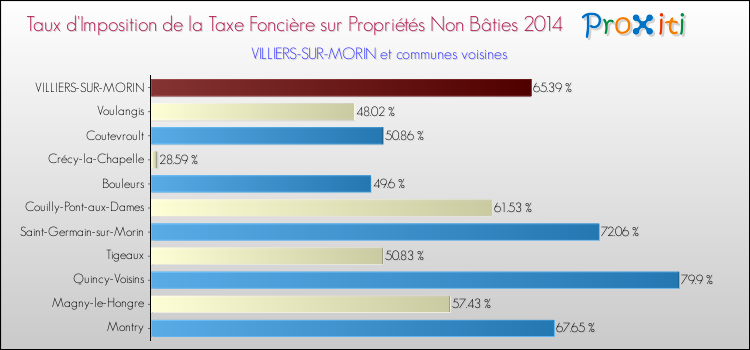 Taux d'imposition de la taxe foncière sur les immeubles et terrains non batis 2014 pour VILLIERS-SUR-MORIN et les communes proches Comparaison des taux d'imposition de la taxe foncière sur les immeubles et terrains non batis 2014 pour VILLIERS-SUR-MORIN et les communes voisines