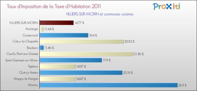 Taux d'imposition de la taxe d'habitation 2011 pour VILLIERS-SUR-MORIN et les communes proches Comparaison des taux d'imposition de la taxe d'habitation 2011 pour VILLIERS-SUR-MORIN et les communes voisines