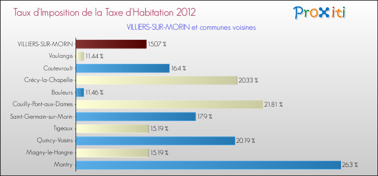 Taux d'imposition de la taxe d'habitation 2012 pour VILLIERS-SUR-MORIN et les communes proches Comparaison des taux d'imposition de la taxe d'habitation 2012 pour VILLIERS-SUR-MORIN et les communes voisines