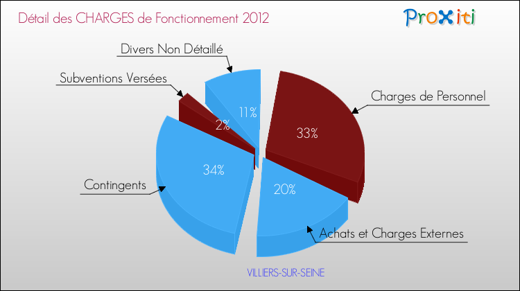 Décomposition des Charges de Fonctionnement 2012 de la commune de VILLIERS-SUR-SEINE Charges de Fonctionnement 2012 pour la commune de VILLIERS-SUR-SEINE