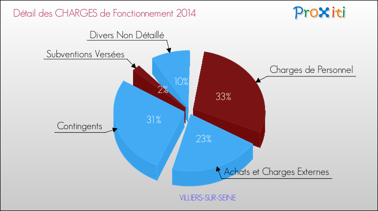 Décomposition des Charges de Fonctionnement 2014 de la commune de VILLIERS-SUR-SEINE Charges de Fonctionnement 2014 pour la commune de VILLIERS-SUR-SEINE