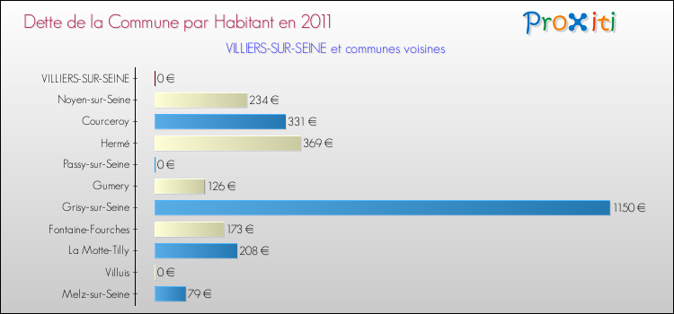 Dette par habitant de la commune en 2011 pour VILLIERS-SUR-SEINE et les communes proches Comparaison de la dette par habitant de la commune en 2011 pour VILLIERS-SUR-SEINE et les communes voisines