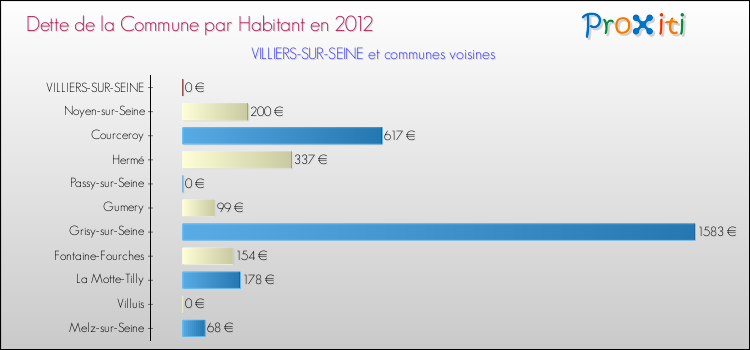 Dette par habitant de la commune en 2012 pour VILLIERS-SUR-SEINE et les communes proches Comparaison de la dette par habitant de la commune en 2012 pour VILLIERS-SUR-SEINE et les communes voisines