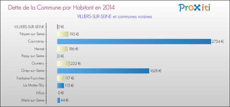 Dette par habitant de la commune en 2014 pour VILLIERS-SUR-SEINE et les communes proches Comparaison de la dette par habitant de la commune en 2014 pour VILLIERS-SUR-SEINE et les communes voisines