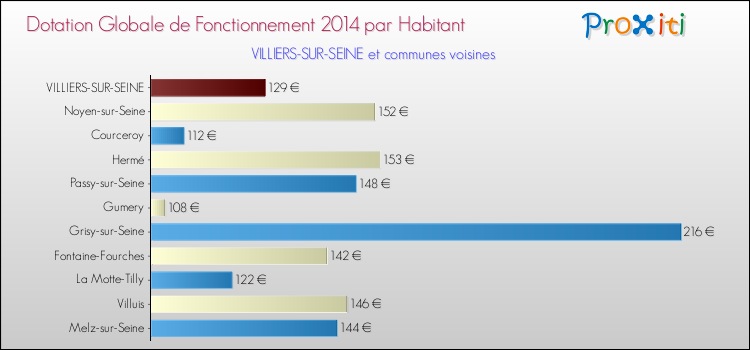Montant des dotations globales de fonctionnement DGF par Habitant pour VILLIERS-SUR-SEINE et les communes proches en 2014. Comparaison des des dotations globales de fonctionnement DGF par habitant pour VILLIERS-SUR-SEINE et les communes voisines en 2014.