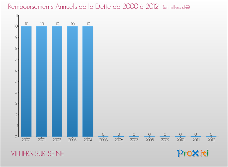 Evolution de l'annuité de la dette pour la commune de VILLIERS-SUR-SEINE de 2000 à 2012 Annuités de la dette pour VILLIERS-SUR-SEINE de 2000 à 2012