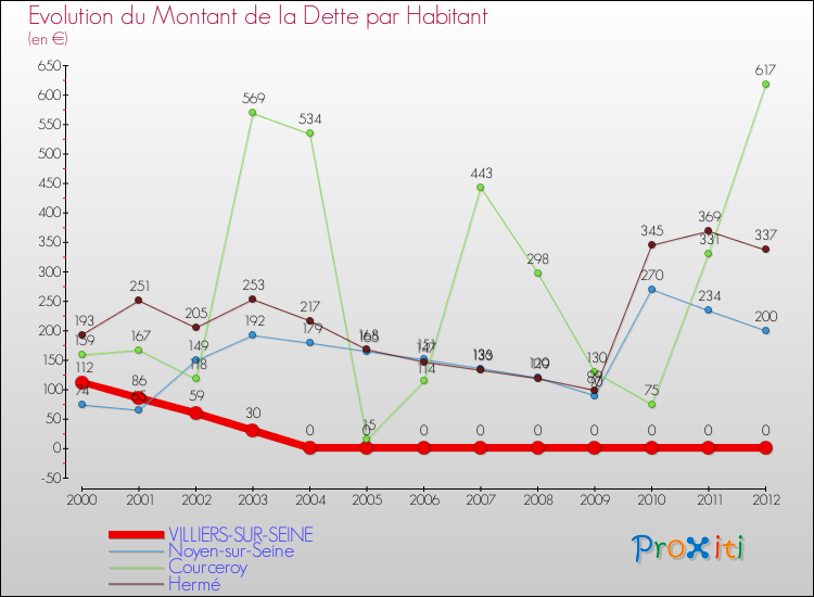 Evolution de la dette par habitant pour la commune de VILLIERS-SUR-SEINE et les communes proches de 2000 à 2012 Comparaison de la dette par habitant pour VILLIERS-SUR-SEINE et les communes voisines de 2000 à 2012