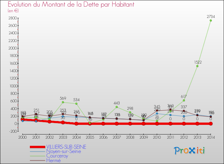 Evolution de la dette par habitant pour la commune de VILLIERS-SUR-SEINE et les communes proches de 2000 à 2014 Comparaison de la dette par habitant pour VILLIERS-SUR-SEINE et les communes voisines de 2000 à 2014