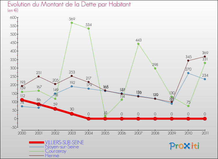 Evolution de la dette par habitant pour la commune de VILLIERS-SUR-SEINE et les communes proches Comparaison de la dette par habitant pour VILLIERS-SUR-SEINE et les communes voisines