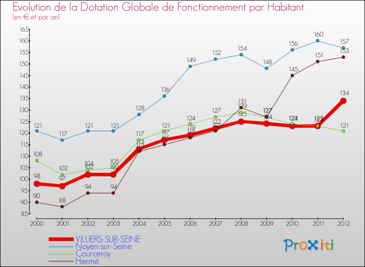 Evolution et montant de la dotation globale de fonctionnement par Habitant pour VILLIERS-SUR-SEINE et les communes proches Comparaison des dotations globales de fonctionnement par habitant pour VILLIERS-SUR-SEINE et les communes voisines