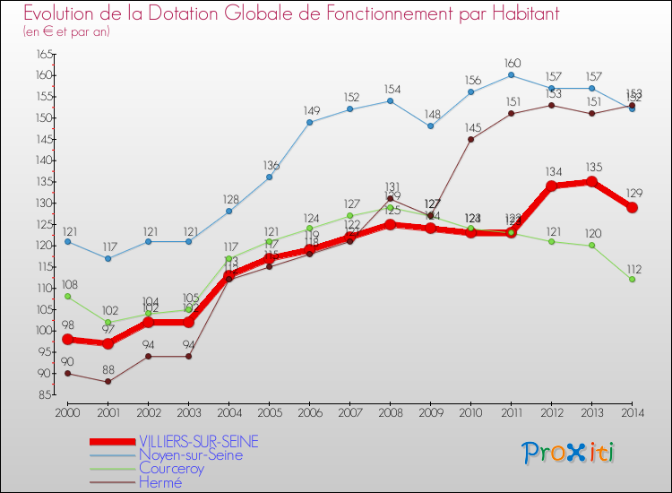 Evolution et montant de la dotation globale de fonctionnement par Habitant pour VILLIERS-SUR-SEINE et les communes proches de 2000 à 2014. Comparaison des dotations globales de fonctionnement par habitant pour VILLIERS-SUR-SEINE et les communes voisines de 2000 à 2014.