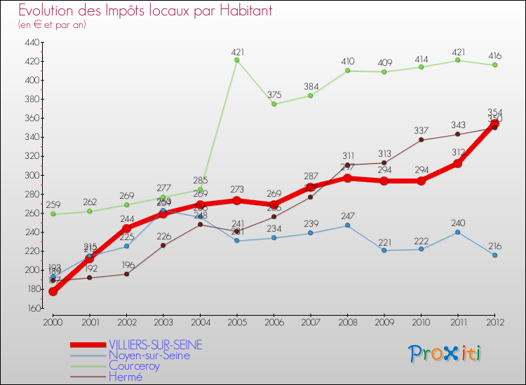 Evolution et montant des impôts locaux par Habitant pour VILLIERS-SUR-SEINE et les communes proches Comparaison des impôts locaux par habitant pour VILLIERS-SUR-SEINE et les communes voisines