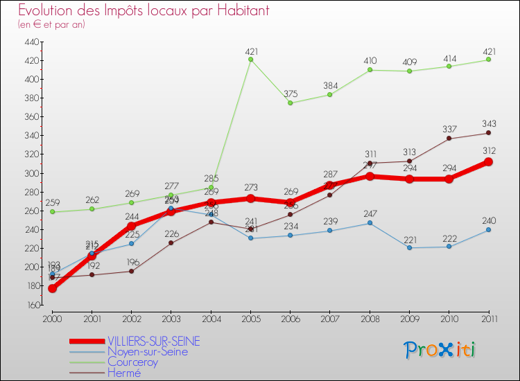 Evolution et montant des impôts locaux par Habitant pour VILLIERS-SUR-SEINE et les communes proches Comparaison des impôts locaux par habitant pour VILLIERS-SUR-SEINE et les communes voisines
