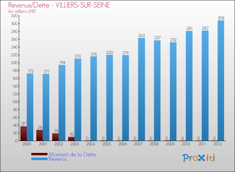 Evolution comparée de la dette et des revenus pour la commune de VILLIERS-SUR-SEINE de 2000 à 2012 Comparaison de la dette et des revenus pour VILLIERS-SUR-SEINE de 2000 à 2012