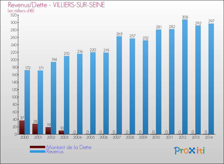 Evolution comparée de la dette et des revenus pour la commune de VILLIERS-SUR-SEINE de 2000 à 2014 Comparaison de la dette et des revenus pour VILLIERS-SUR-SEINE de 2000 à 2014