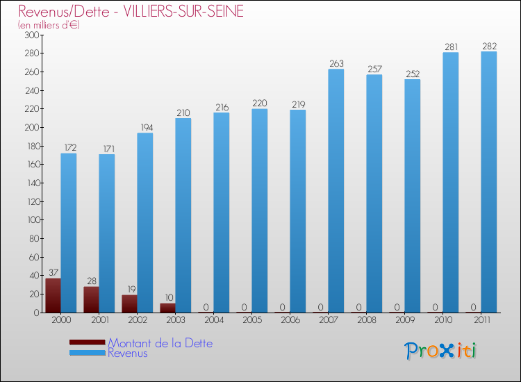 Evolution comparée de la dette et des revenus pour la commune de VILLIERS-SUR-SEINE de 2000 à 2011 Comparaison de la dette et des revenus pour VILLIERS-SUR-SEINE de 2000 à 2011