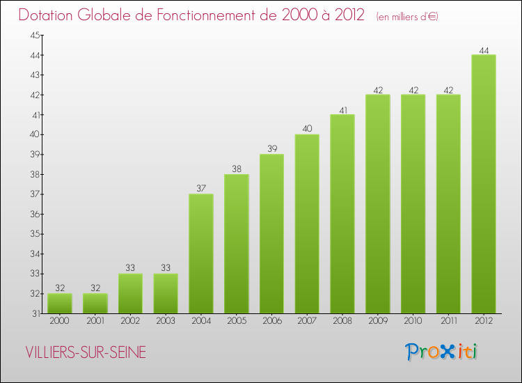 Evolution du montant de la Dotation Globale de Fonctionnement pour la commune de VILLIERS-SUR-SEINE de 2000 à 2012 Evolution du montant de la Dotation Globale de Fonctionnement pour VILLIERS-SUR-SEINE de 2000 à 2012