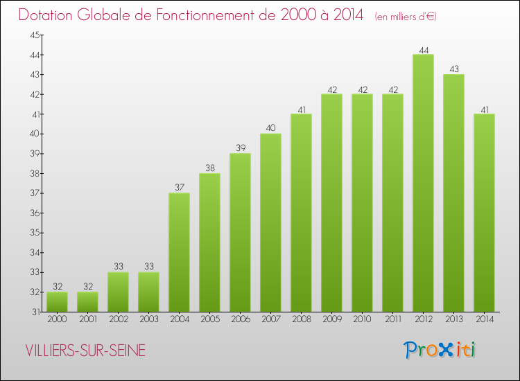 Evolution du montant de la Dotation Globale de Fonctionnement pour la commune de VILLIERS-SUR-SEINE de 2000 à 2014 Evolution du montant de la Dotation Globale de Fonctionnement pour VILLIERS-SUR-SEINE de 2000 à 2014