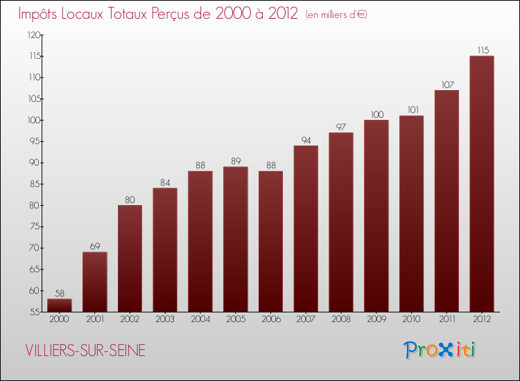 Evolution des Impôts Locaux pour la commune de VILLIERS-SUR-SEINE de 2000 à 2012 Evolution des Impôts Locaux pour VILLIERS-SUR-SEINE de 2000 à 2012