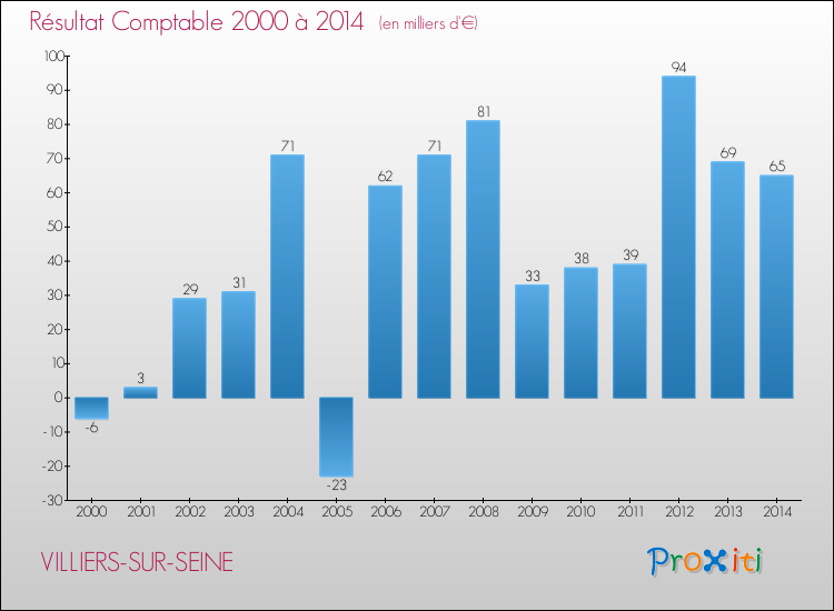 Evolution du résultat comptable pour la commune de VILLIERS-SUR-SEINE de 2000 à 2014 Evolution du résultat comptable pour VILLIERS-SUR-SEINE de 2000 à 2014