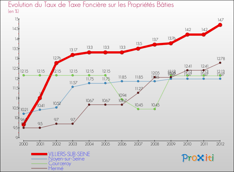 Evolution du taux de la taxe foncière sur le bati pour VILLIERS-SUR-SEINE et les communes proches de 2000 à 2012 Comparaison des taux de taxe foncière sur le bati pour VILLIERS-SUR-SEINE et les communes voisines de 2000 à 2012