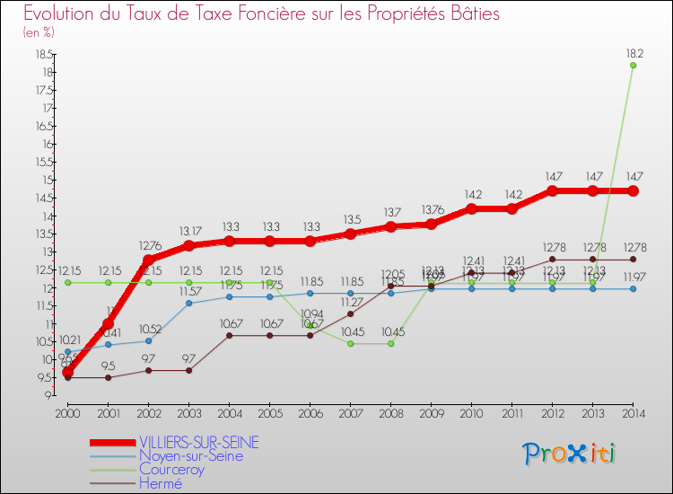 Evolution du taux de la taxe foncière sur le bati pour VILLIERS-SUR-SEINE et les communes proches de 2000 à 2014 Comparaison des taux de taxe foncière sur le bati pour VILLIERS-SUR-SEINE et les communes voisines de 2000 à 2014
