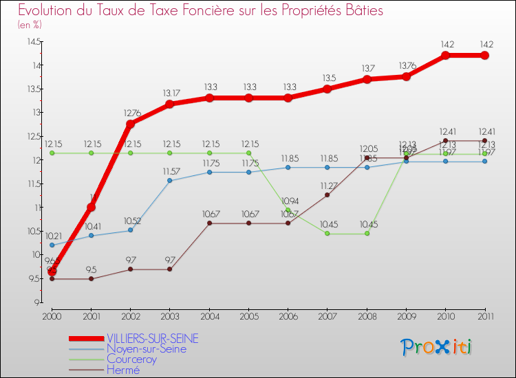 Evolution du taux de la taxe foncière sur le bati pour VILLIERS-SUR-SEINE et les communes proches Comparaison des taux de taxe foncière sur le bati pour VILLIERS-SUR-SEINE et les communes voisines
