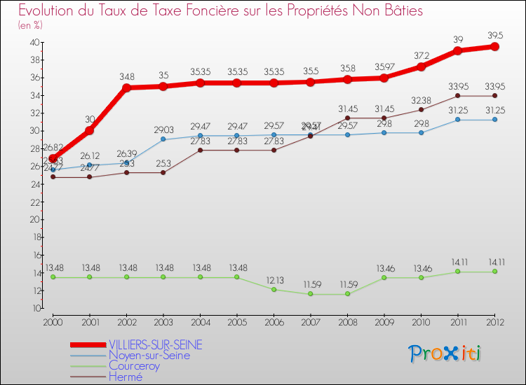 Evolution du taux de la taxe foncière sur les immeubles et terrains non batis pour VILLIERS-SUR-SEINE et les communes proches de 2000 à 2012 Comparaison des taux de la taxe foncière sur les immeubles et terrains non batis pour VILLIERS-SUR-SEINE et les communes voisines de 2000 à 2012
