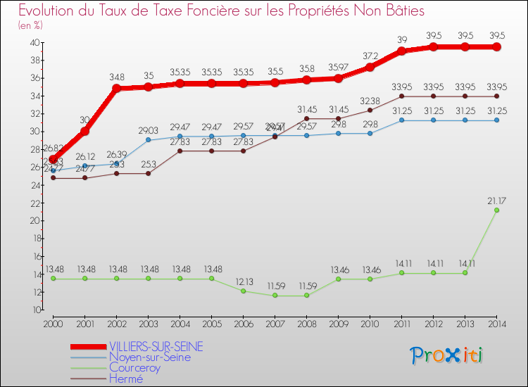 Evolution du taux de la taxe foncière sur les immeubles et terrains non batis pour VILLIERS-SUR-SEINE et les communes proches de 2000 à 2014 Comparaison des taux de la taxe foncière sur les immeubles et terrains non batis pour VILLIERS-SUR-SEINE et les communes voisines de 2000 à 2014