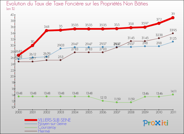 Evolution du taux de la taxe foncière sur les immeubles et terrains non batis pour VILLIERS-SUR-SEINE et les communes proches Comparaison des taux de la taxe foncière sur les immeubles et terrains non batis pour VILLIERS-SUR-SEINE et les communes voisines
