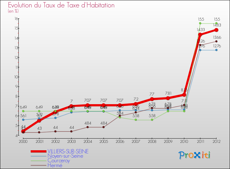 Evolution du taux de la taxe d'habitation pour VILLIERS-SUR-SEINE et les communes proches Comparaison des taux de la taxe d'habitation pour VILLIERS-SUR-SEINE et les communes voisines