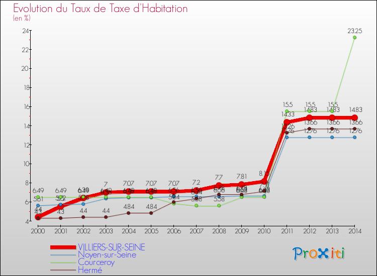 Evolution du taux de la taxe d'habitation pour VILLIERS-SUR-SEINE et les communes proches de 2000 à 2014 Comparaison des taux de la taxe d'habitation pour VILLIERS-SUR-SEINE et les communes voisines de 2000 à 2014