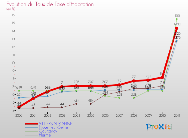 Evolution du taux de la taxe d'habitation pour VILLIERS-SUR-SEINE et les communes proches Comparaison des taux de la taxe d'habitation pour VILLIERS-SUR-SEINE et les communes voisines