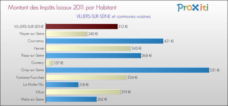 Montant des impôts locaux par Habitant pour VILLIERS-SUR-SEINE et les communes proches Comparaison des impôts locaux par habitant pour VILLIERS-SUR-SEINE et les communes voisines